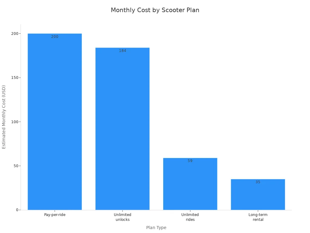 Bar chart comparing monthly costs of different electric scooter plans