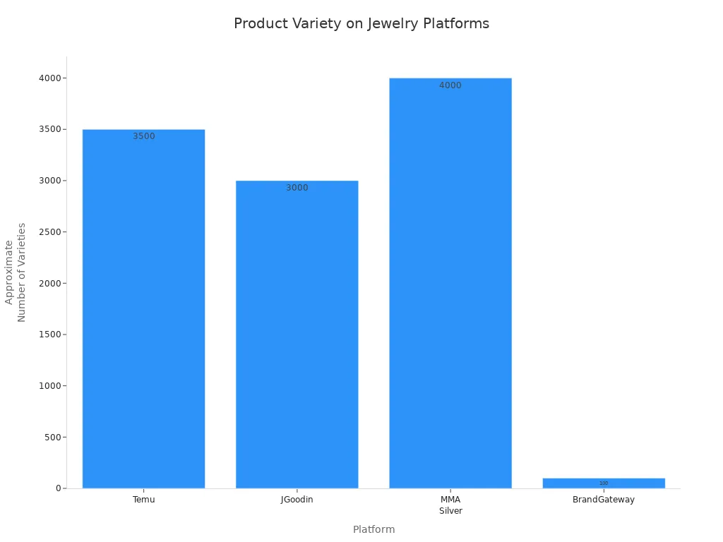 Bar chart comparing product variety across major free shipping jewelry platforms