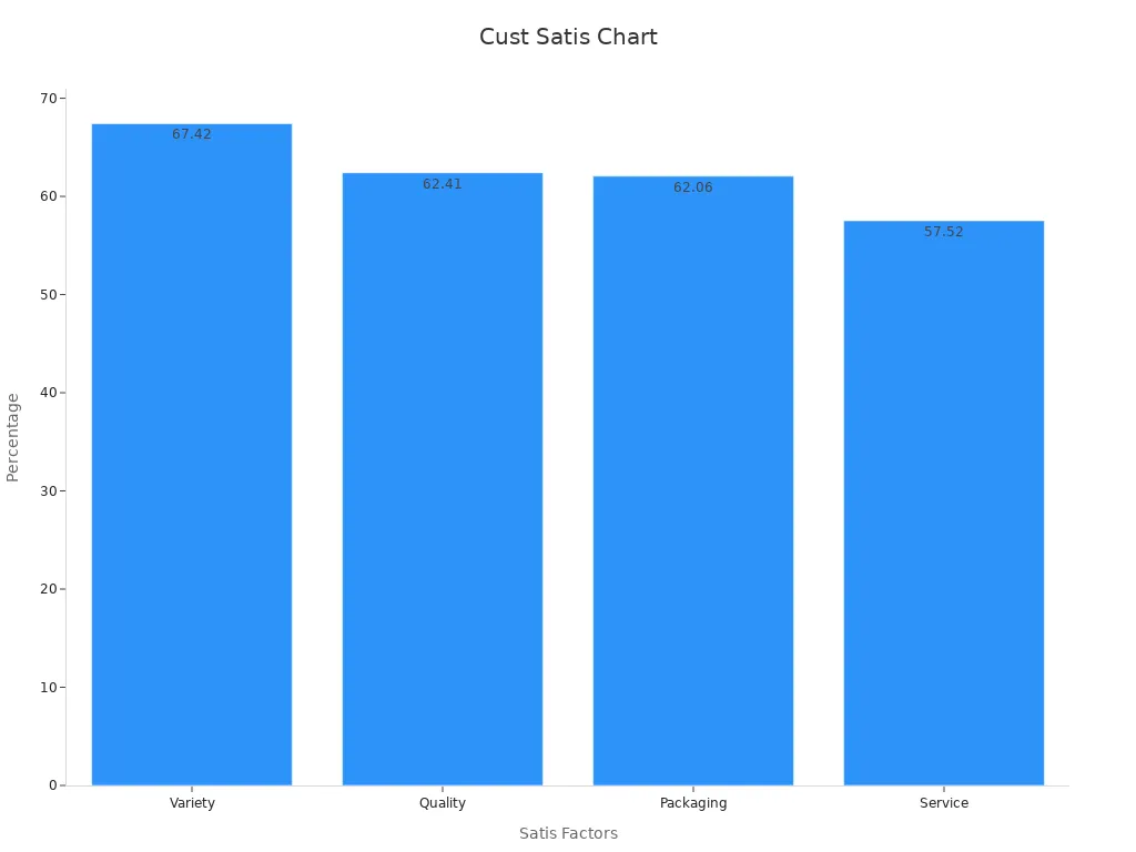 Bar chart showing customer satisfaction as percentages by factor.