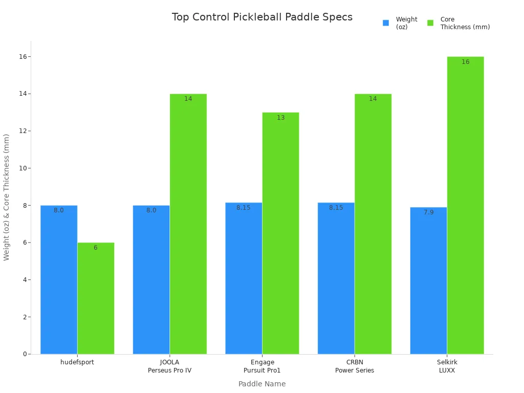 Grouped bar chart comparing weight and core thickness of top control pickleball paddles