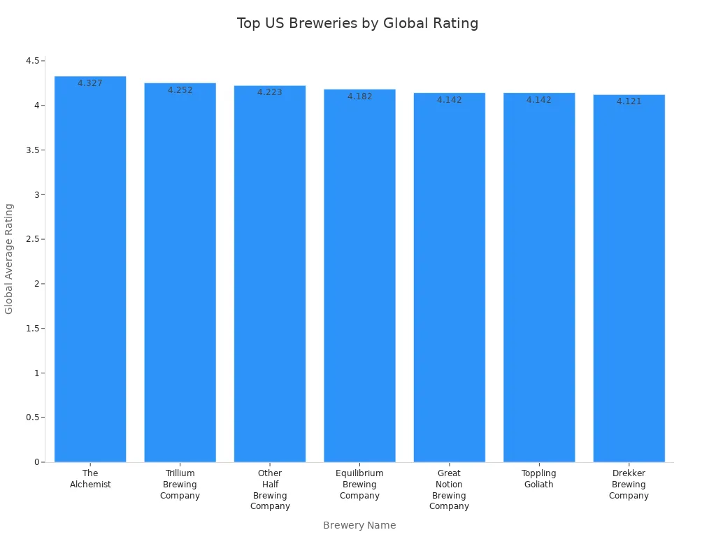 Bar chart comparing global average ratings of top US breweries