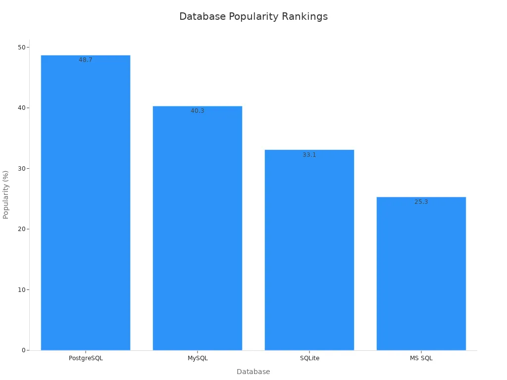 Bar chart comparing popularity of PostgreSQL, MySQL, SQLite, and MS SQL