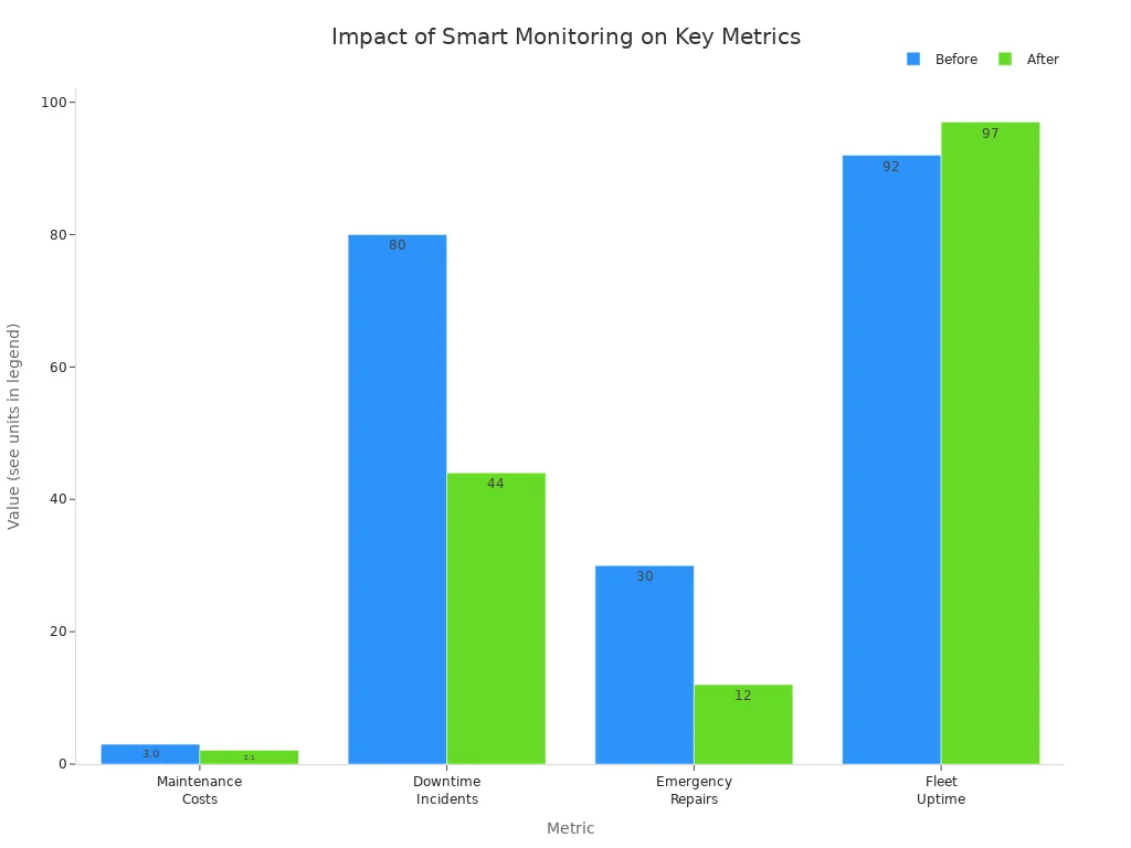 Grouped bar chart comparing before and after values for maintenance costs, downtime incidents, emergency repairs, and fleet uptime.