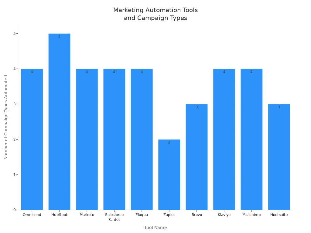 Bar chart comparing leading marketing automation tools for dropshipping in 2025 by number of campaign types automated
