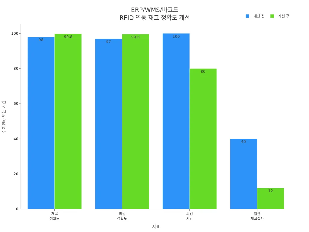 ERP, WMS, 바코드/RFID 연동으로 재고 및 피킹 정확도, 시간 개선 사례 바 차트
