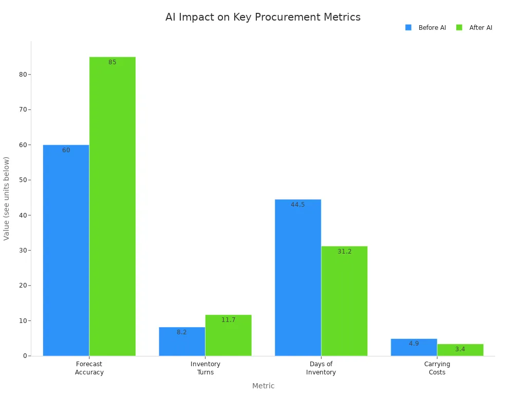 Grouped bar chart comparing before and after AI values for forecast accuracy, inventory turns, days of inventory, and carrying costs in electronics procurement.