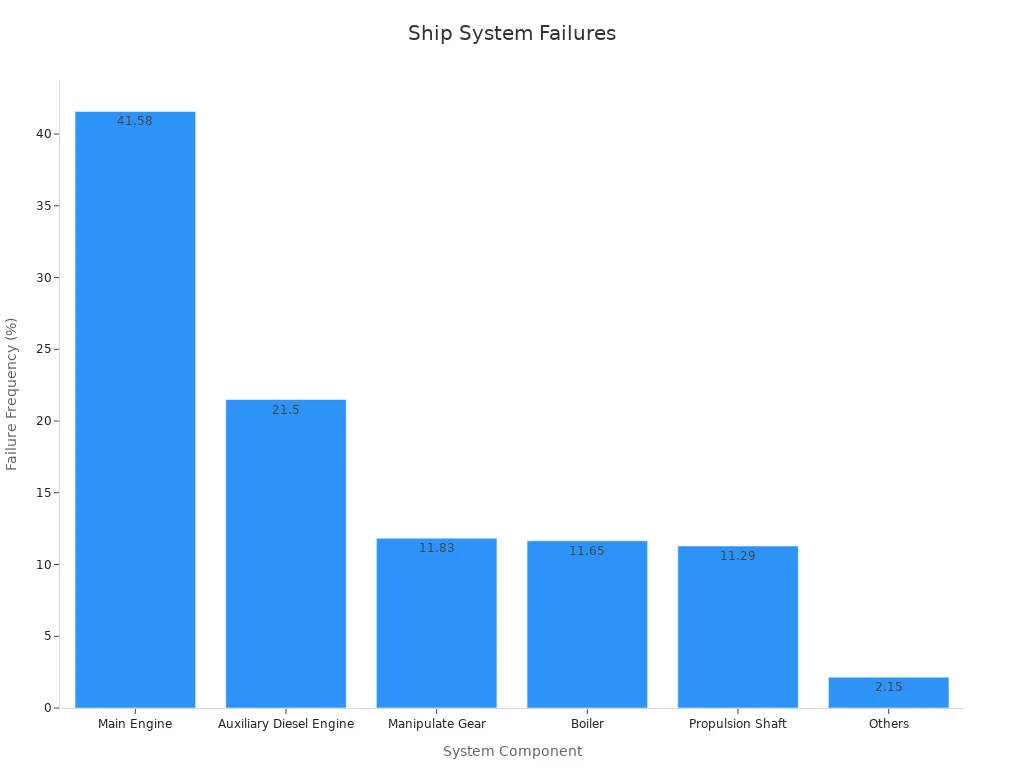 Bar chart displaying failure frequencies across ship components, with the main engine at 41.58%.