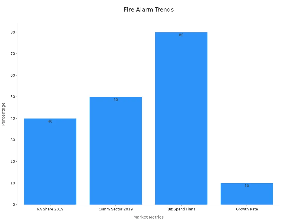 A bar chart showing key percentage metrics for fire alarm systems