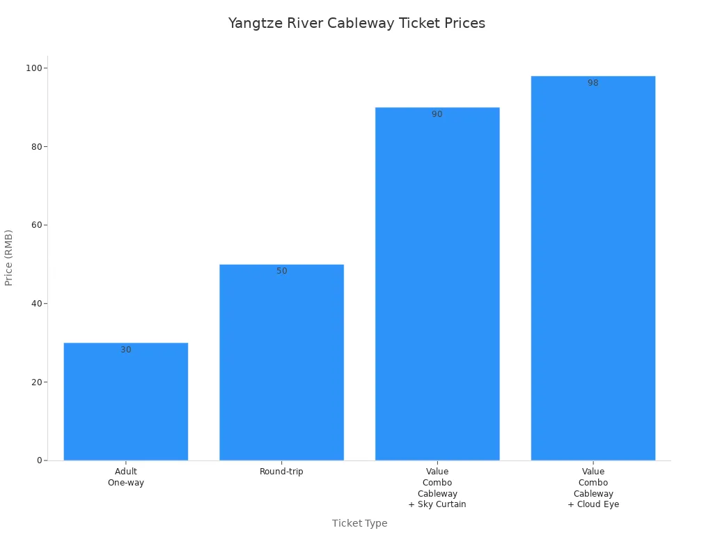 Bar chart comparing Yangtze River Cableway ticket prices