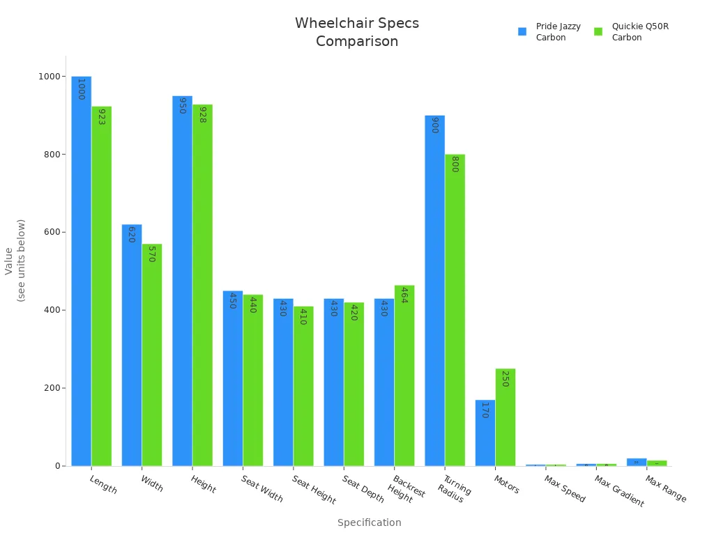 Bar chart comparing Pride Jazzy Carbon and Quickie Q50R Carbon wheelchair specifications