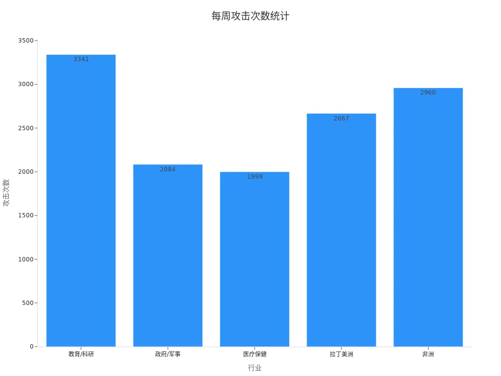 Bar chart showing weekly cyberattacks by industry