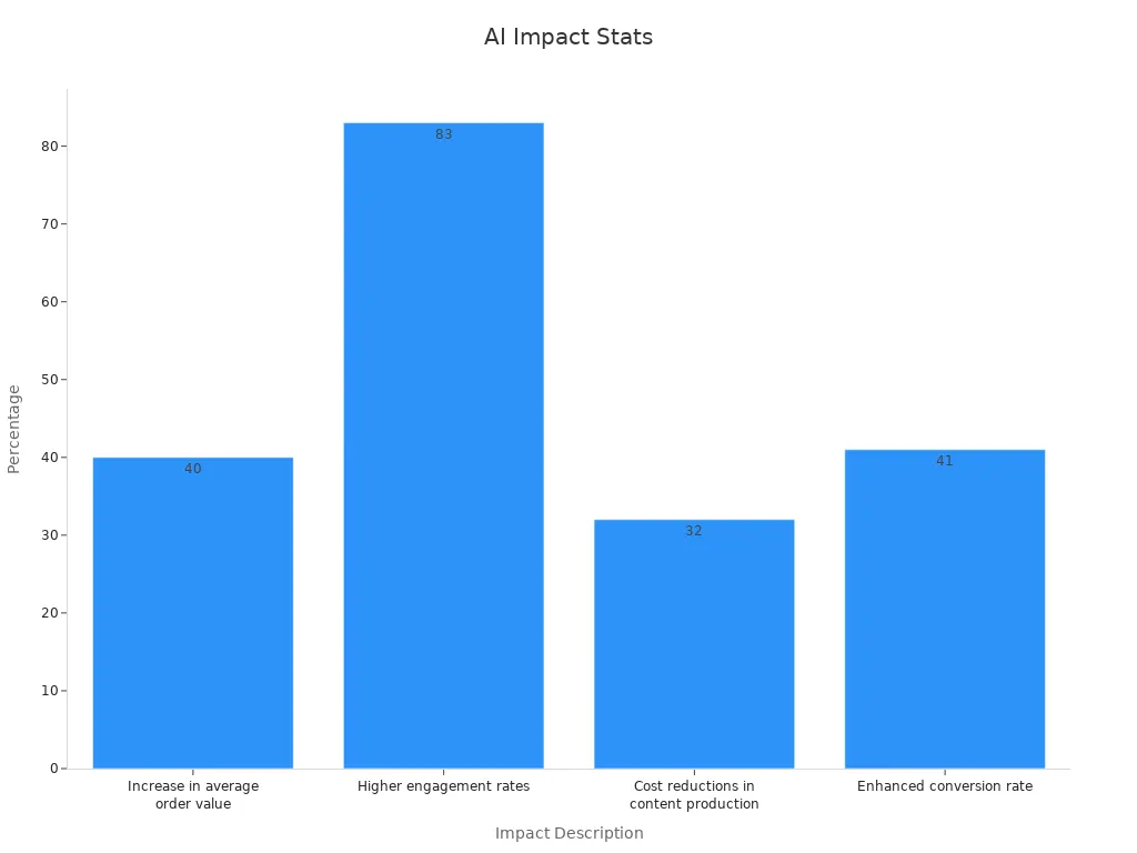 Bar chart showing percentage impacts of AI-driven content personalization