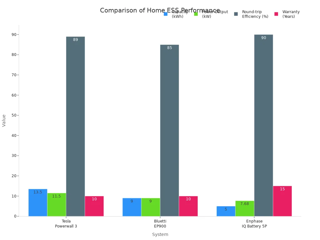 Bar chart comparing capacity, power output, efficiency, and warranty of Tesla Powerwall 3, Bluetti EP900, and Enphase IQ Battery 5P