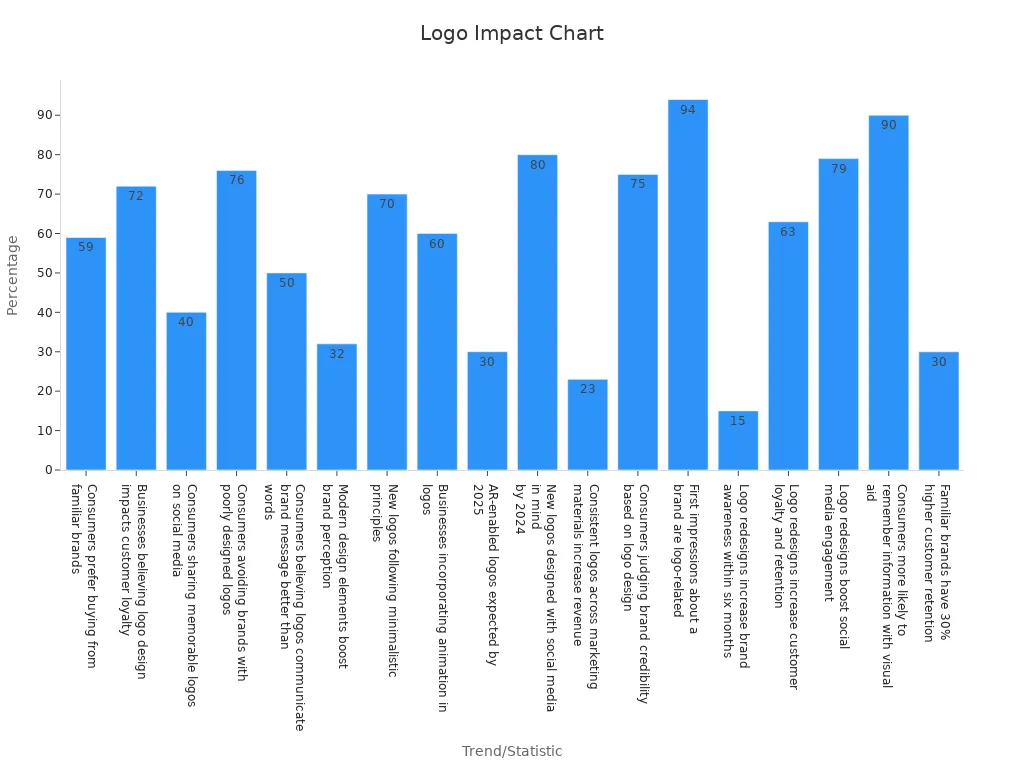 Bar chart displaying numerical statistics on logo impact for brand identity