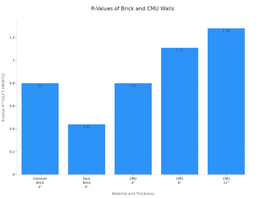 Diagramme &agrave; barres comparant les valeurs R des murs en brique et en blocs de b&eacute;ton &agrave; diff&eacute;rentes &eacute;paisseurs