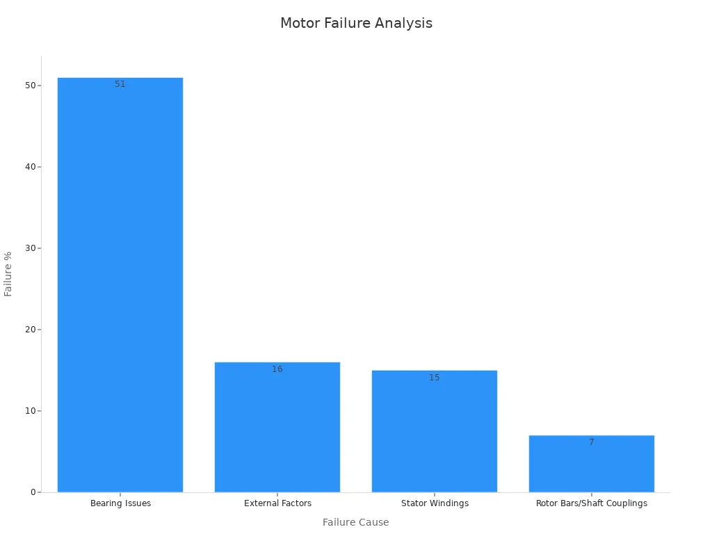A bar chart showing motor failure causes by percentage