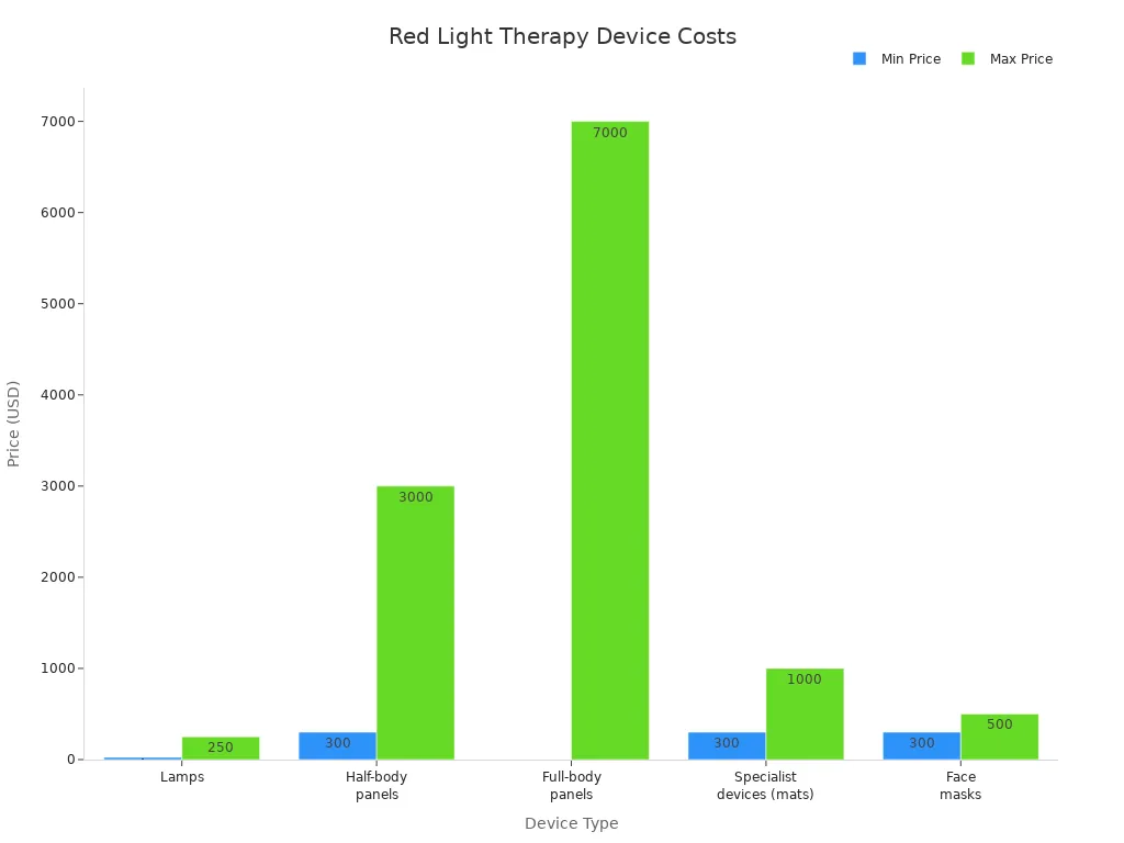 Bar chart comparing price ranges of red light therapy device types