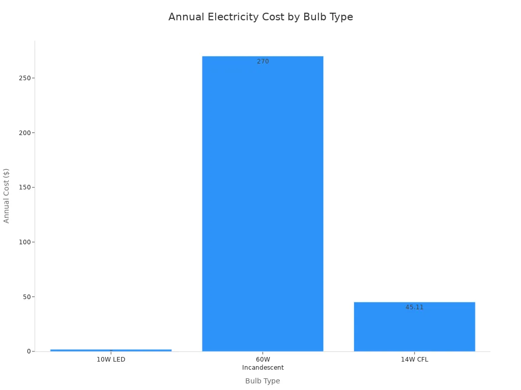 Bar chart comparing annual electricity costs for LED, incandescent, and CFL bulbs