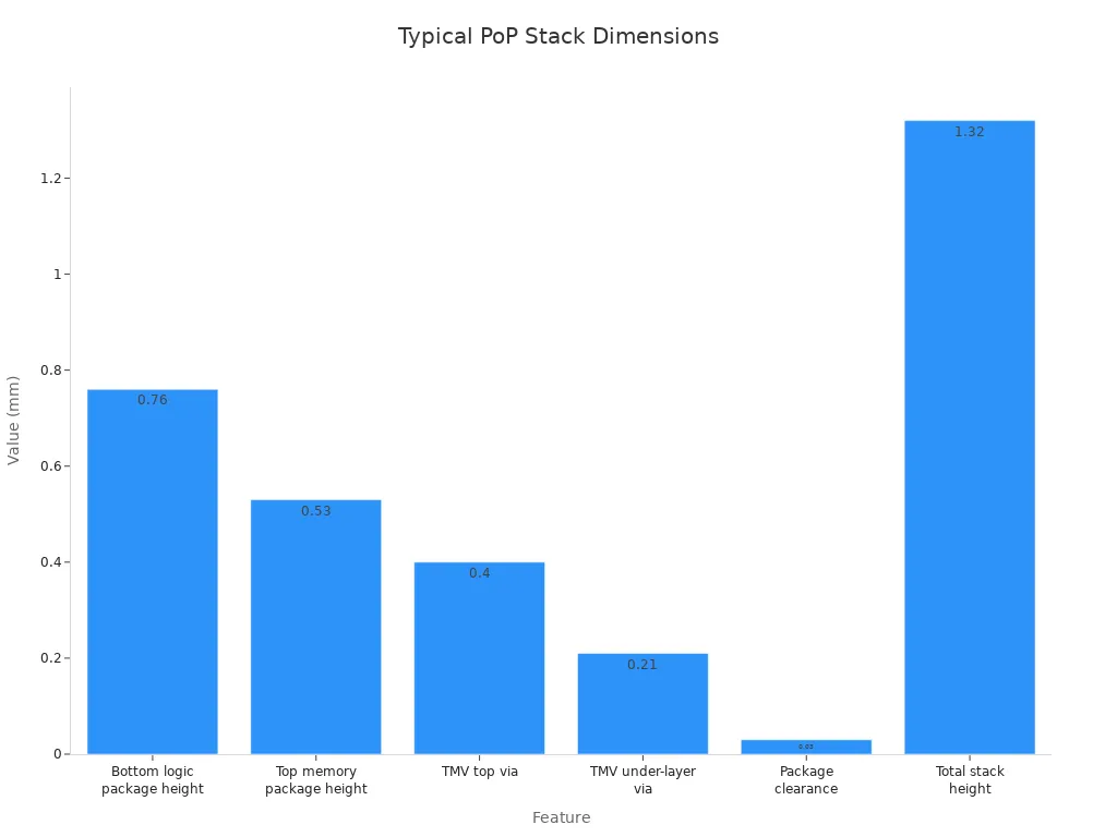Bar chart showing typical Package on Package stack dimensions in millimeters for package heights, via dimensions, clearance, and total height.