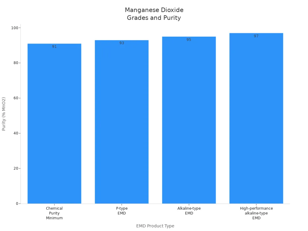 Bar chart showing purity levels of common manganese dioxide grades