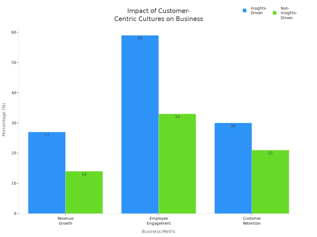 Bar chart comparing business growth and retention metrics between insights-driven and non-insights-driven companies
