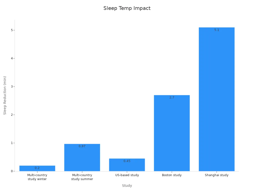 Bar chart showing sleep reduction values across studies