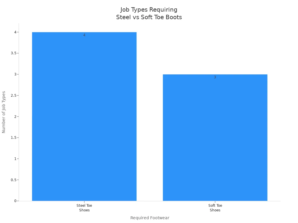 Bar chart comparing job types requiring steel toe versus soft toe boots