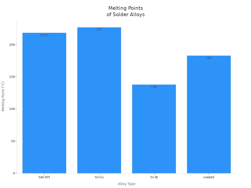 Bar chart comparing melting points of SAC305, Sn-Cu, Sn-Bi, and Leaded solder alloys