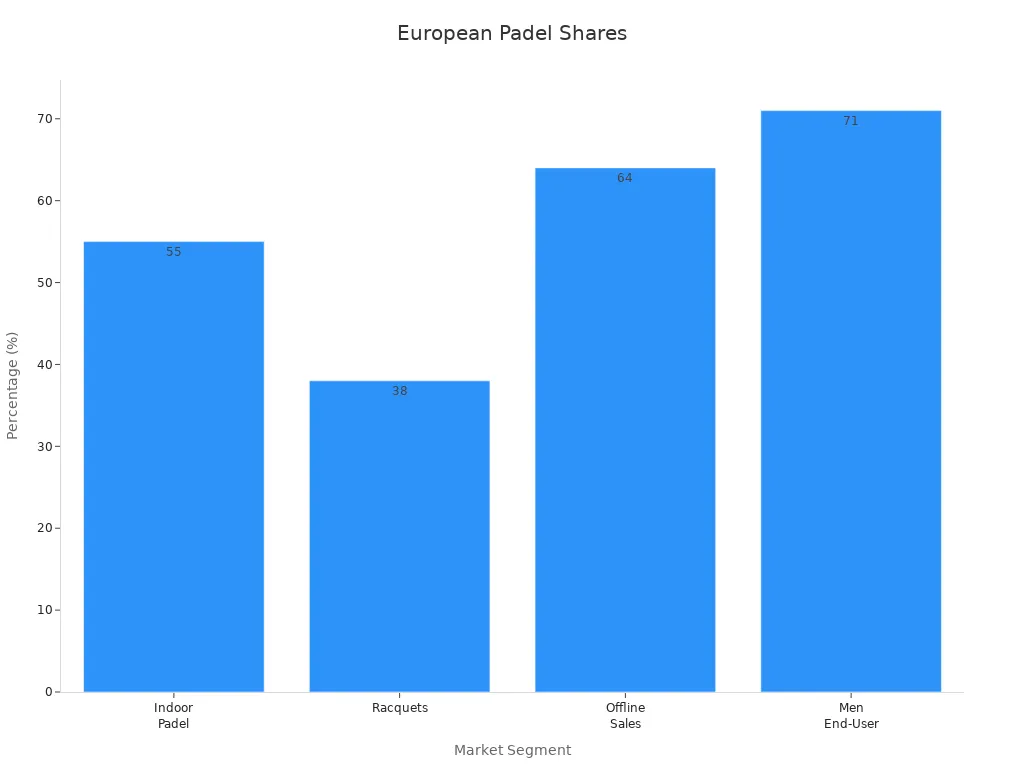 A bar chart shows market share percentages for indoor padel, racquets, offline sales, and men end-user segments in the European padel market.