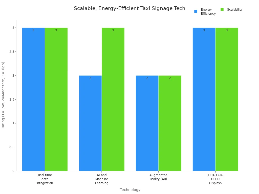 Grouped bar chart comparing energy efficiency and scalability ratings of in-taxi digital signage technologies