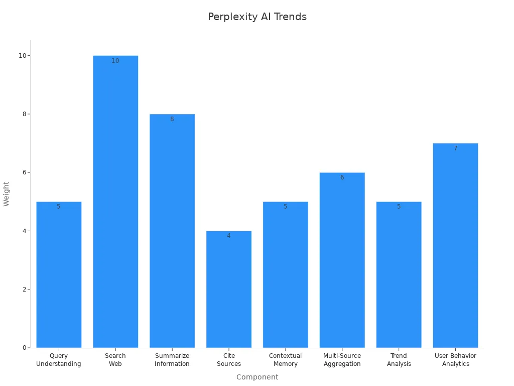 Bar chart showing component weights validating Perplexity AI ranking algorithm effectiveness