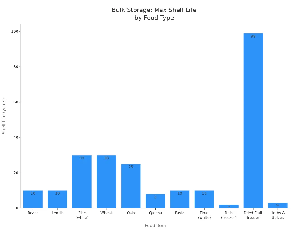 Bar chart showing maximum shelf life in years for various foods stored in bulk fridge containers