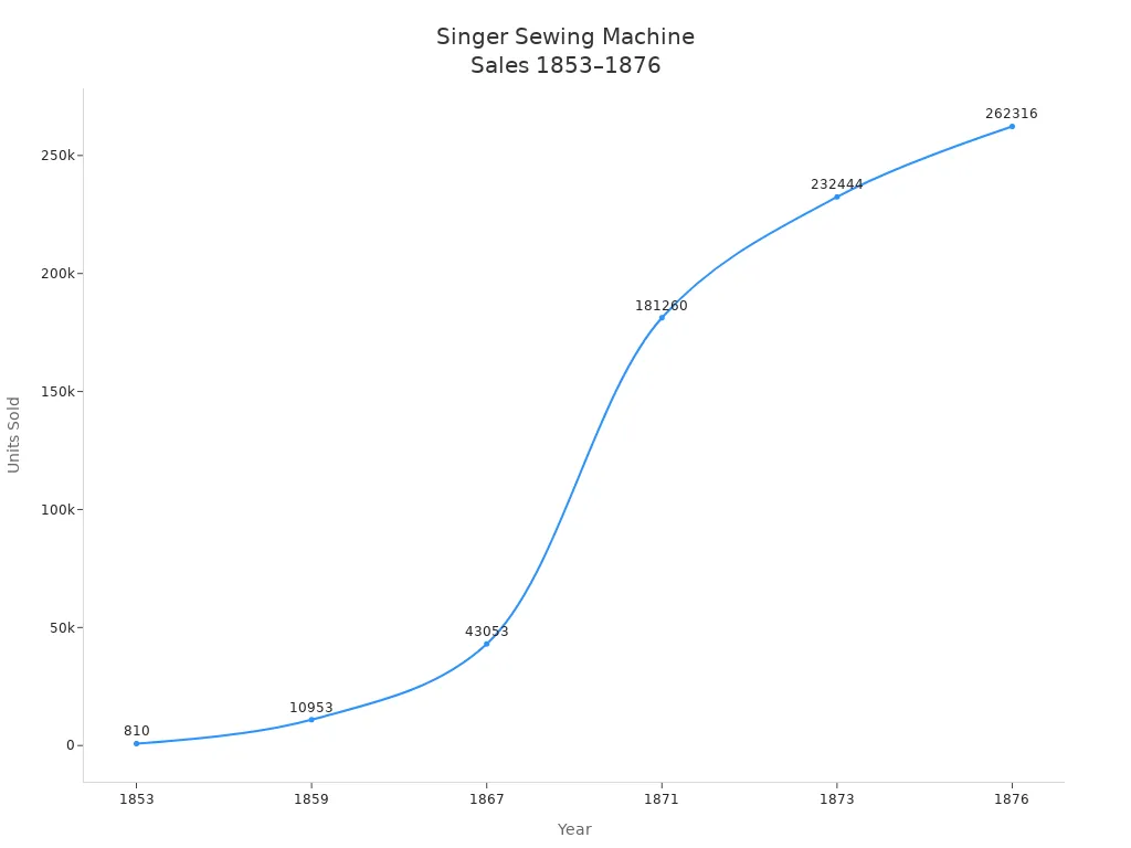 Biểu đồ d&ograve;ng hiển thị doanh số m&aacute;y may ca sĩ từ 1853 đến 1876