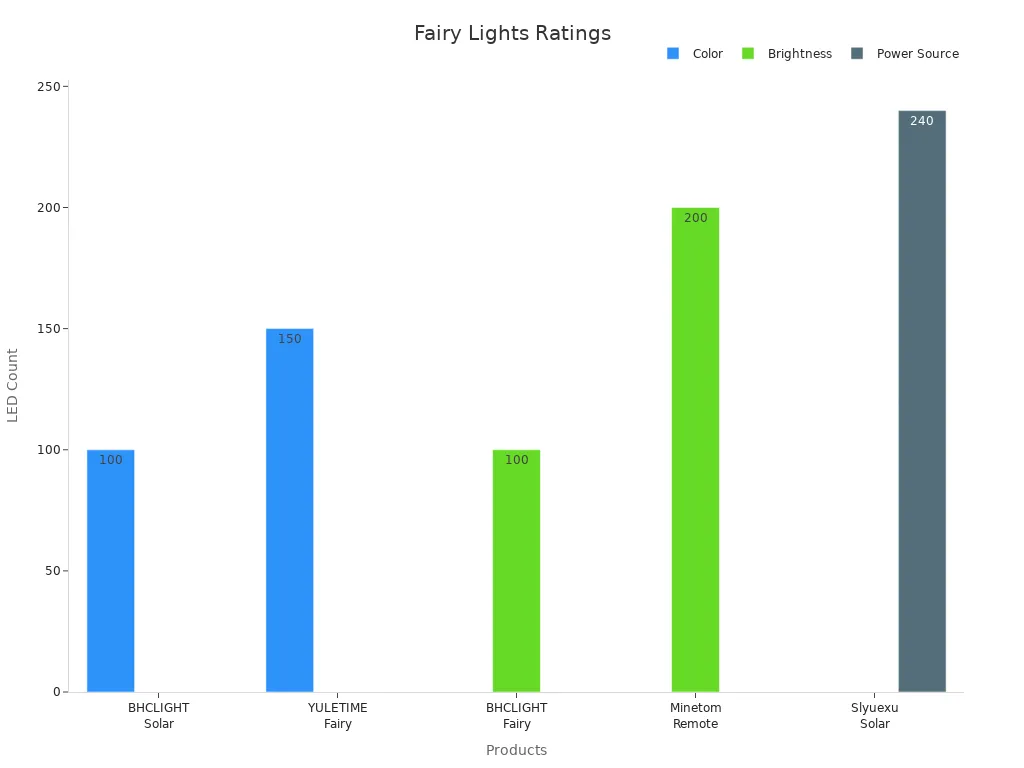 Bar chart comparing numerical evidence for color, brightness, and power source in fairy lights