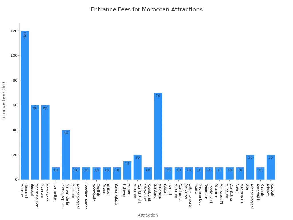 Bar chart comparing entrance fees for popular tourist attractions in Morocco