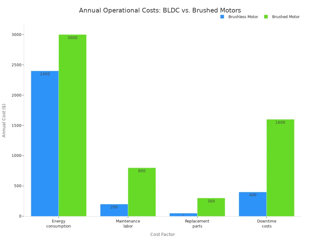 A grouped bar chart comparing annual operational costs for Brushless and Brushed motors across different cost factors like energy consumption, maintenance labor, replacement parts, and downtime costs.