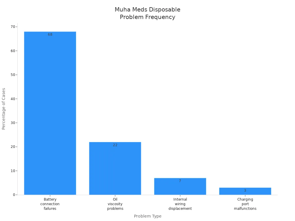 Bar chart showing frequency of reported Muha Meds disposable problems