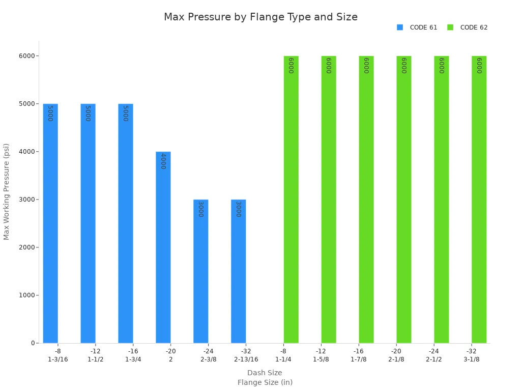 Grouped bar chart comparing max working pressure for CODE 61 and CODE 62 steel hydraulic fittings by dash and flange size