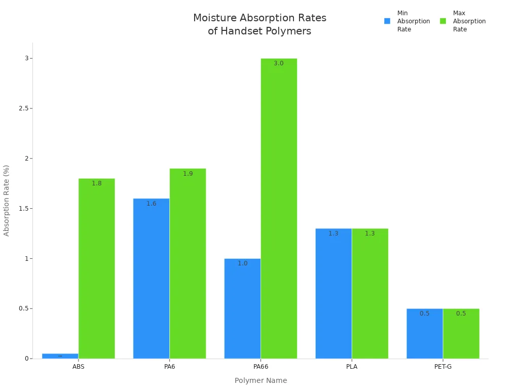 Bar chart comparing minimum and maximum moisture absorption rates for ABS, PA6, PA66, PLA, and PET-G polymers.