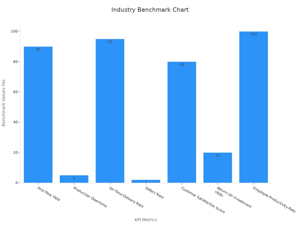 Bar chart displaying industry benchmark values by KPI.