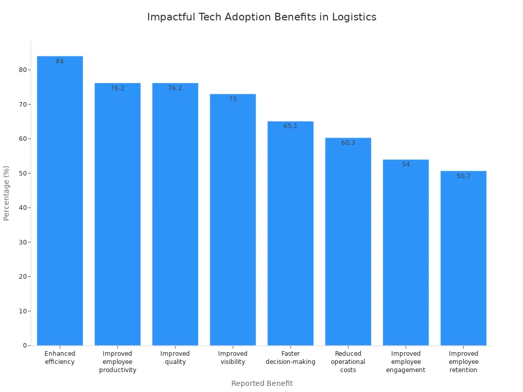 Bar chart showing reported benefits of technology adoption strategies in logistics