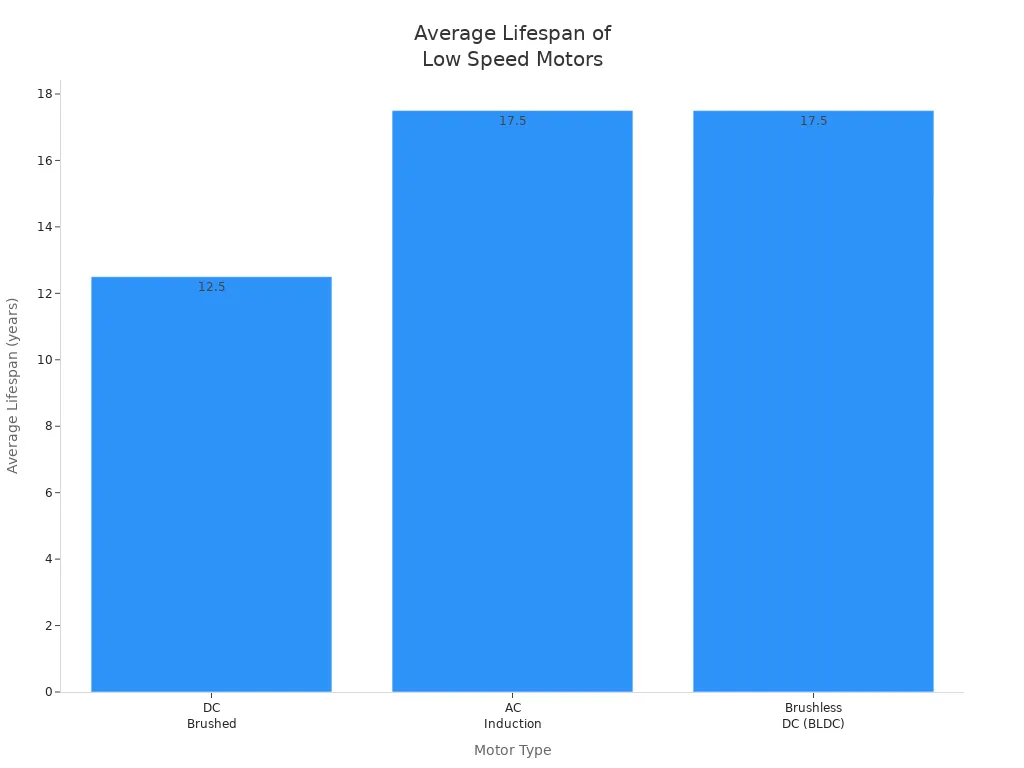 Bar chart comparing average operational lifespan of DC brushed, AC induction, and brushless DC motors