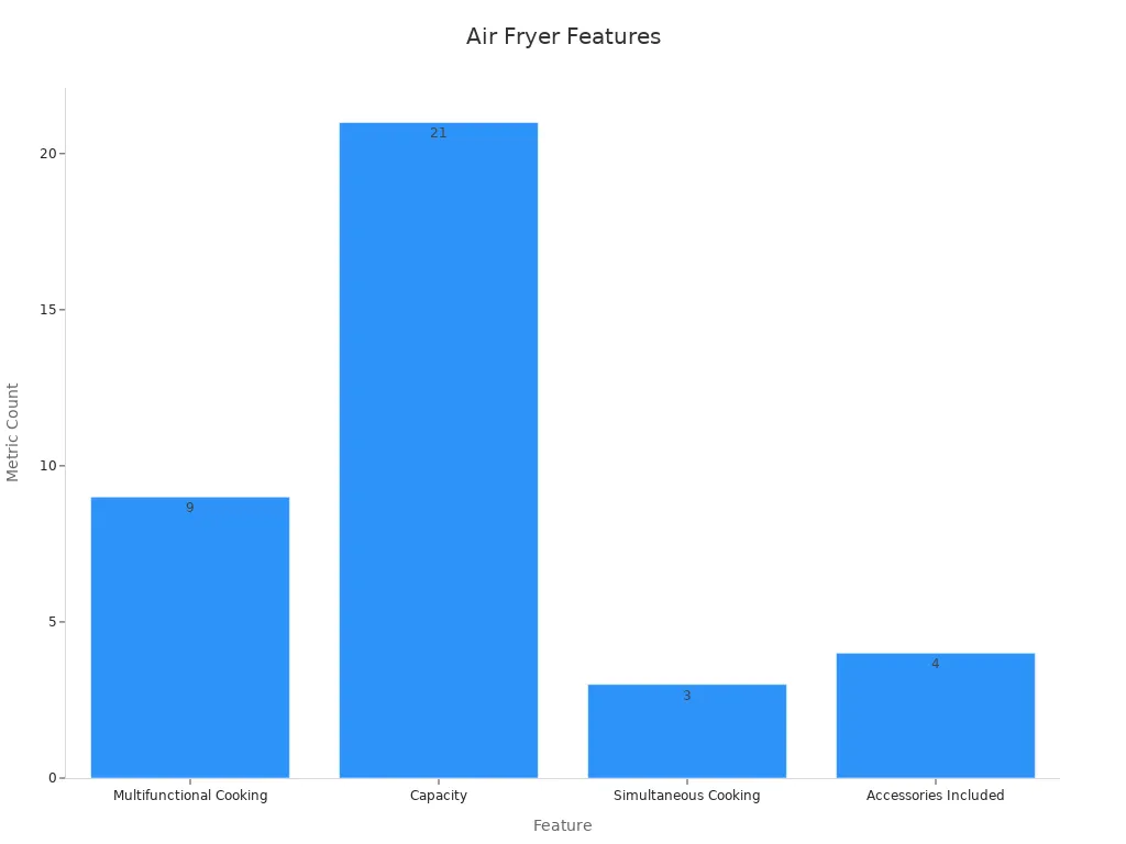 Bar chart showing key air fryer features using numeric metrics