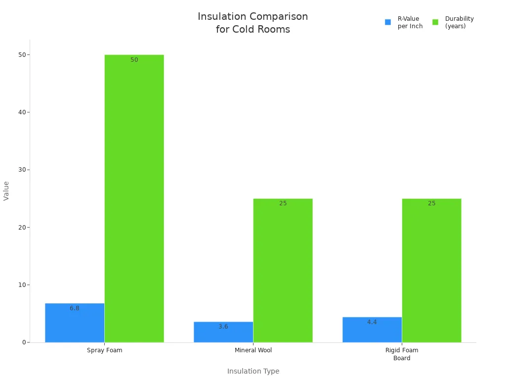 Bar chart comparing R-value and durability of spray foam, mineral wool, and rigid foam board insulation