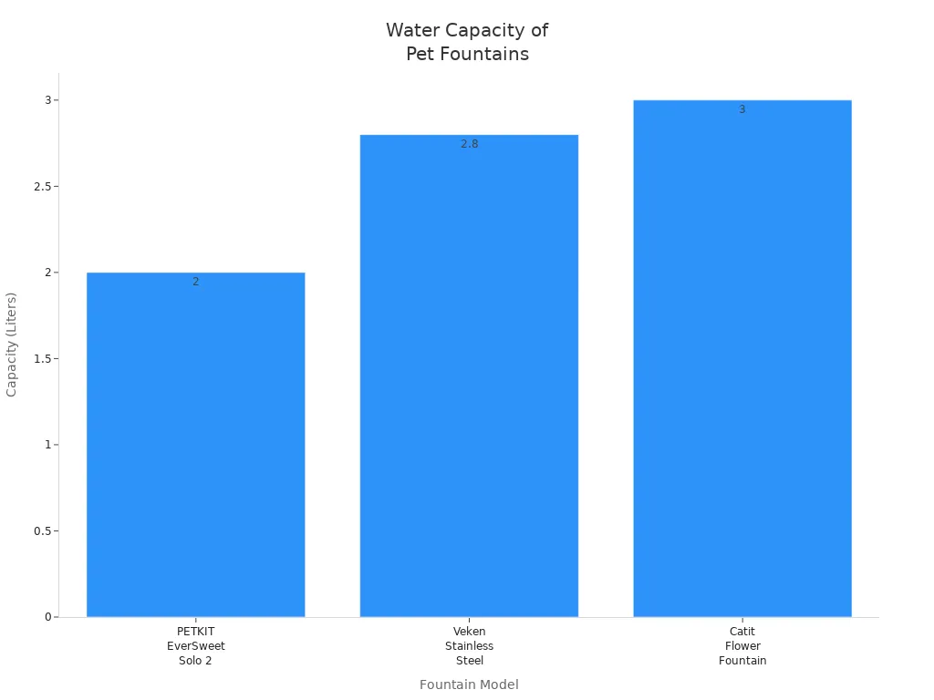 Bar chart comparing water capacity of PETKIT EverSweet Solo 2, Veken Stainless Steel, and Catit Flower Fountain