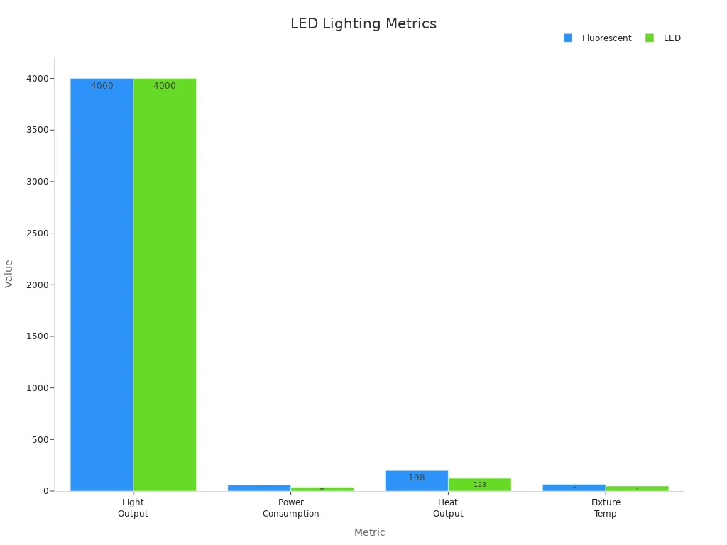 Grouped bar chart comparing quantitative performance metrics of fluorescent and LED fixtures.