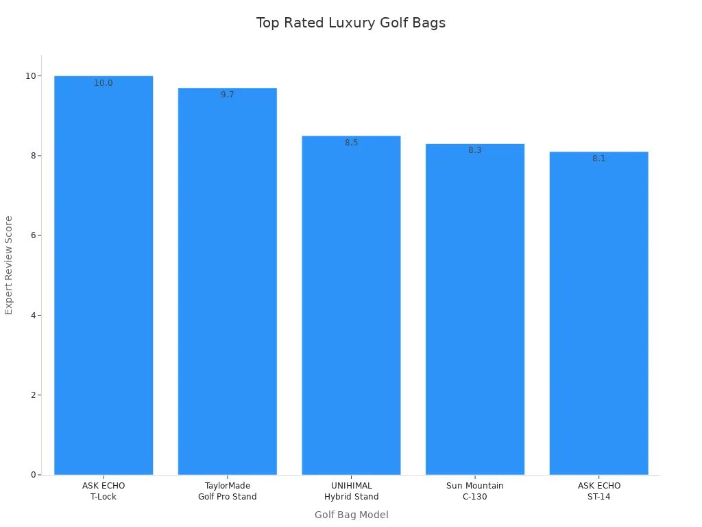 Bar chart comparing expert scores of top luxury golf bags