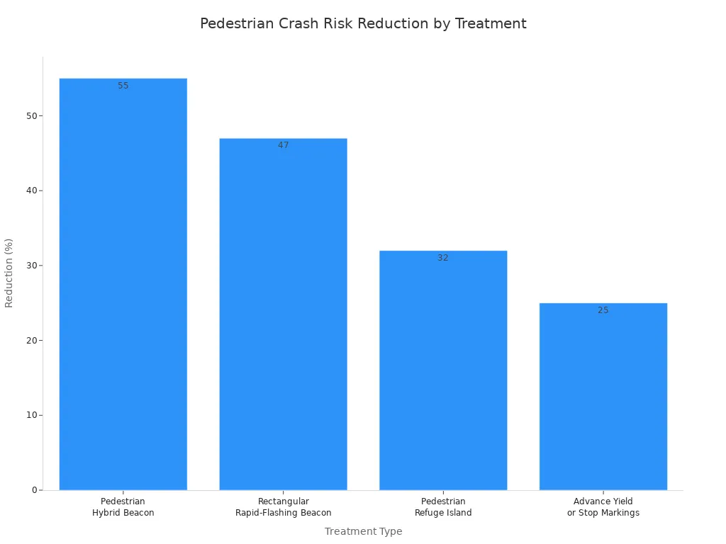 Bar chart comparing crash risk reduction for four pedestrian safety treatments