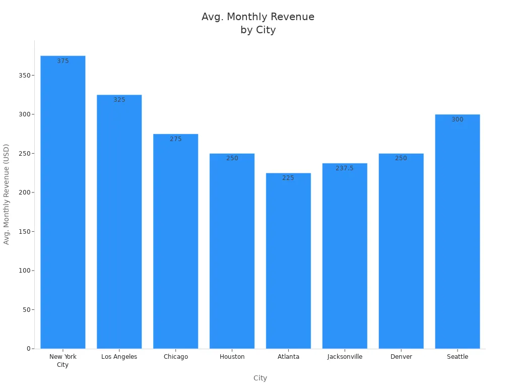 Bar chart showing average monthly vending machine revenue in office lobbies across major US cities