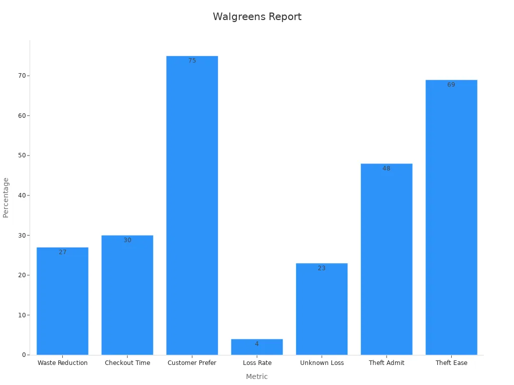 Bar chart showing numeric metrics for Walgreens self-checkout benefits and challenges